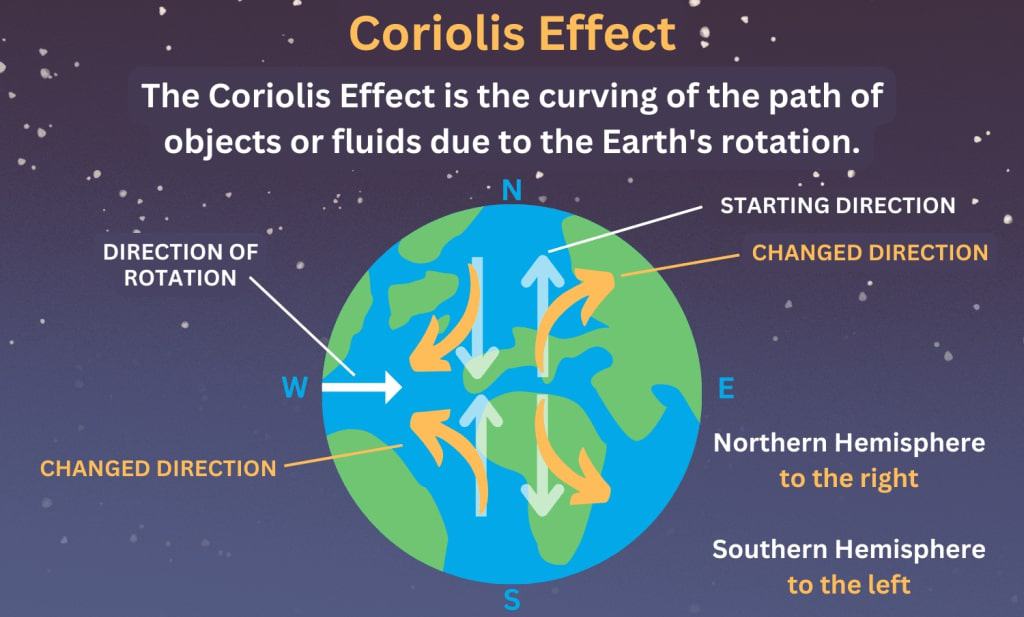 How the Coriolis Principle Works