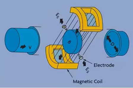 Faraday's Law of Electromagnetic Induction