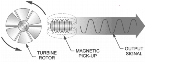 Working Principle of Turbine Flowmeter