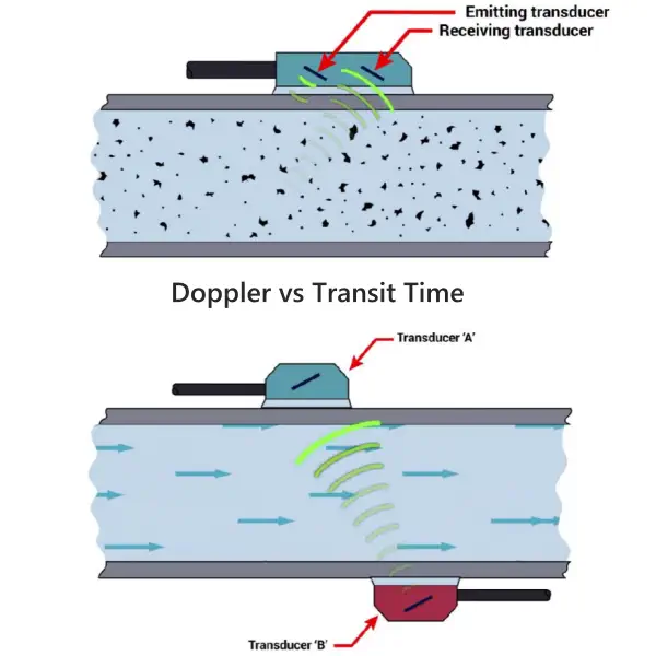transit-time (time-of-flight) vs Doppler shift Method