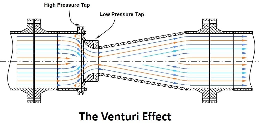 The Venturi Effect