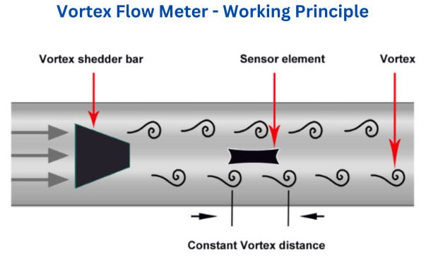 Working Princile of Wortex Flow Meter