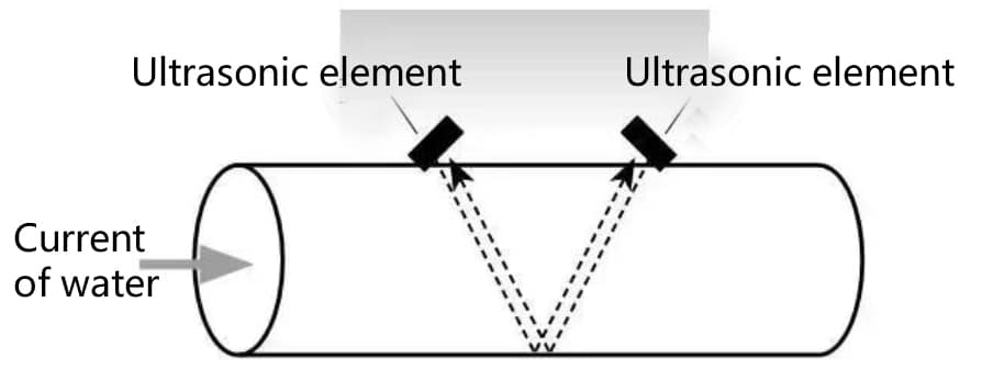 Working Principle of Ultrasonic Flowmeter