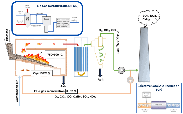Emission Control Technology Support