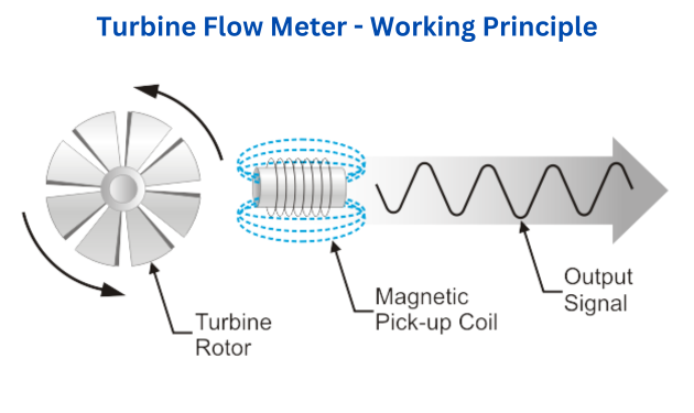 image of turbine mass flow meter working principle