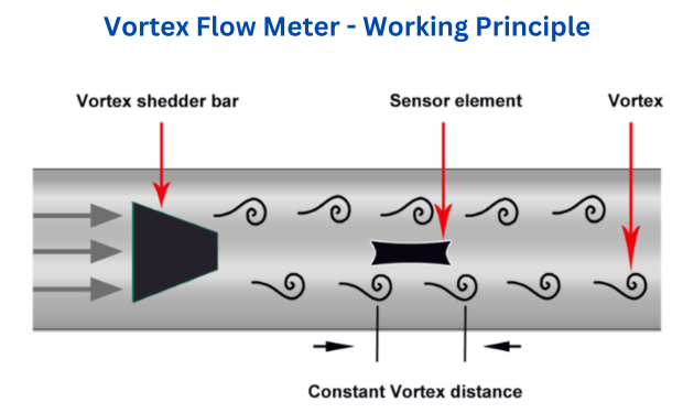 image of vortex flow meter working principle