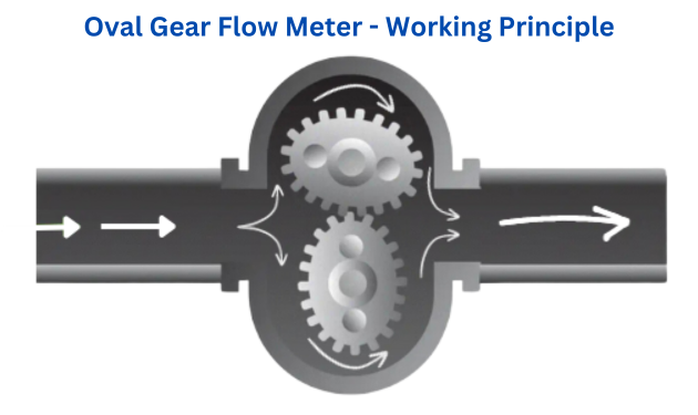 Image of Oval gear flow meter Working principle