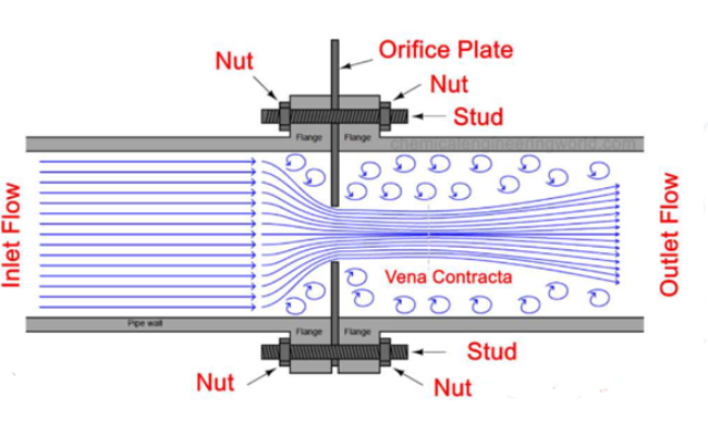 working principle image of orifice meter