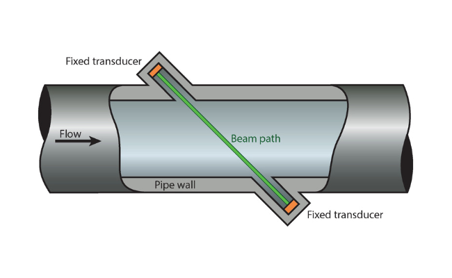 Working principle of Ultrasonic gas flow meter