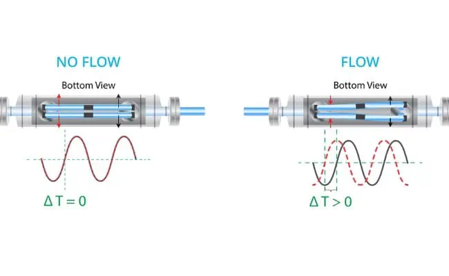 Image of Working principle of the coriolis mass flow meter - Burak Metering