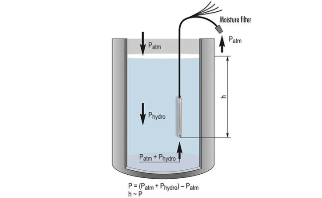 Working Principle of hydrostatic level transmitter