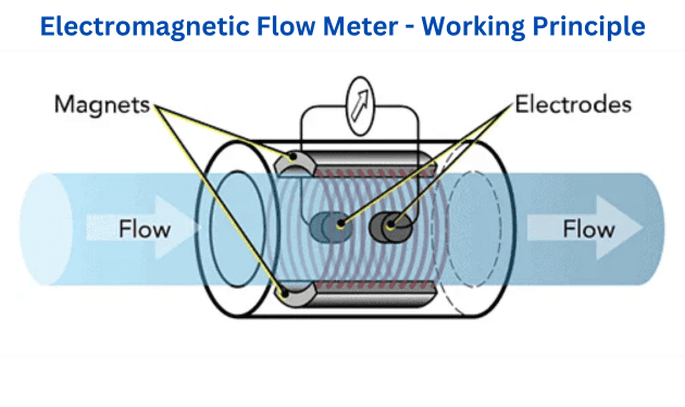 electromagnetic flowmeter working principle