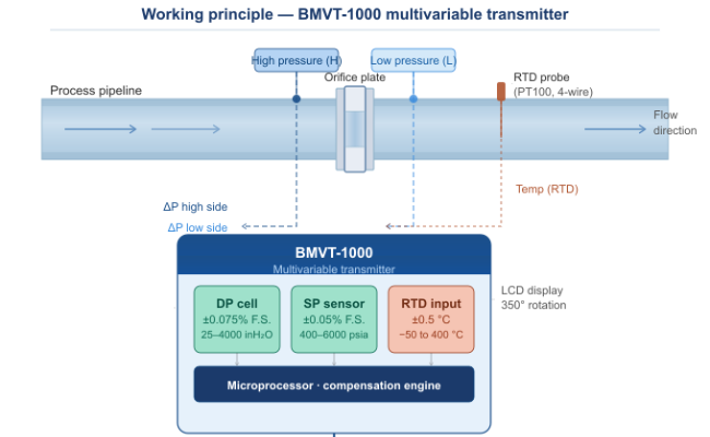Multivariable Transmitter Manufacturer & Supplier in India – Burak