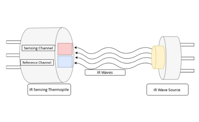 Working principle of infrared gas detector