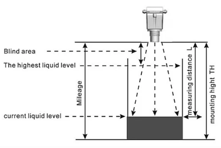 working principle of ultrasonic level transmitter