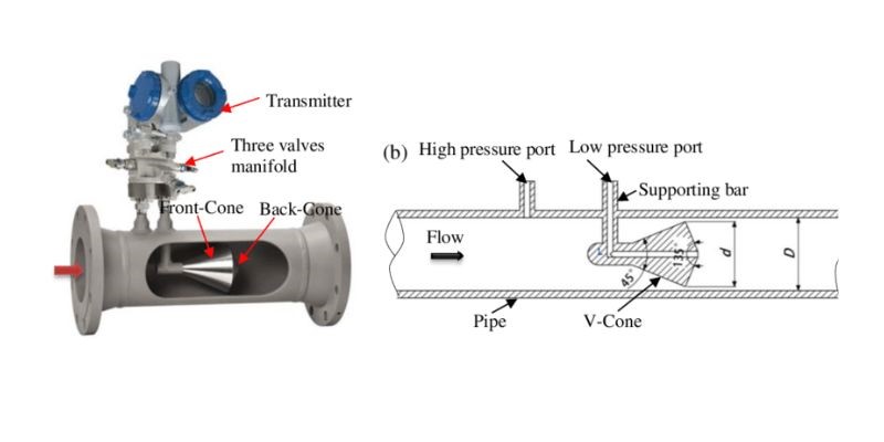 cone flow meter working principle