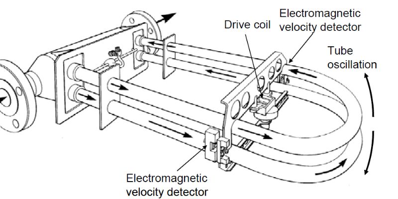 coriolis mass flow meter