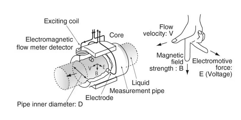electromagnetic flowmeter working principle