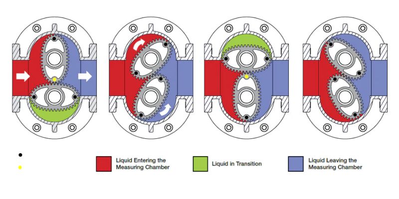 oval gear flowmeter working principle
