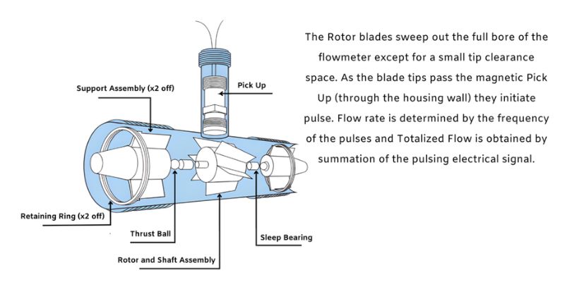 Working principle of Turbine Flow Meter