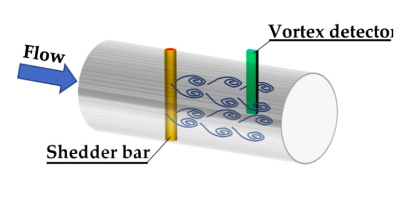 vortex flow meter working principle