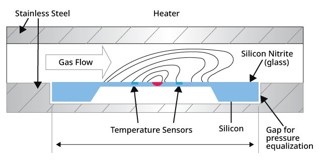 Working principle of MEMS-based thermal mass flow meters