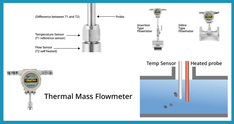Working principle of two-temperature thermal mass flow meters